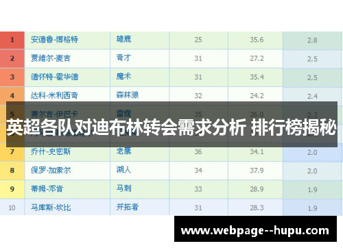 英超各队对迪布林转会需求分析 排行榜揭秘